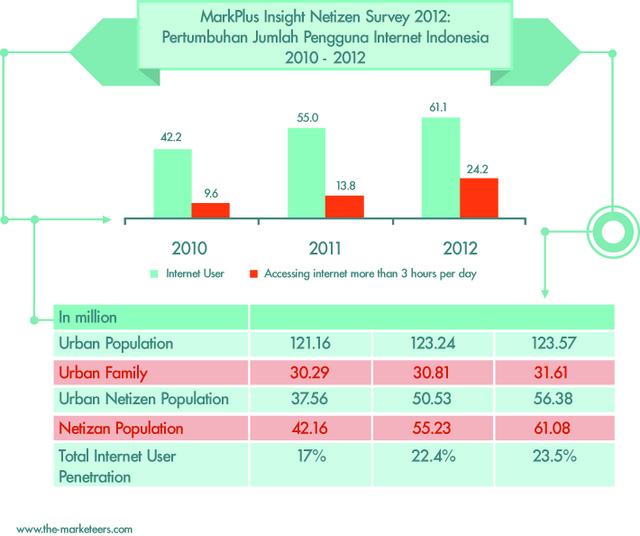 Pengguna Internet di Indonesia