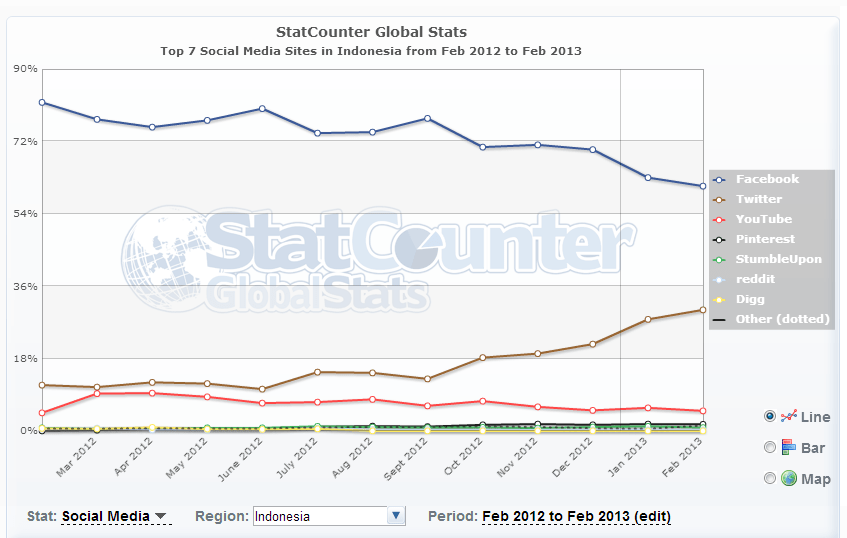 Pengguna Social Media di Indonesia