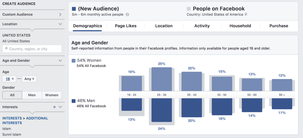 Populasi Netizen di Amerika Yang Memiliki Ketertarikan Terhadap Islam Berdasarkan Facebook Audience Insight