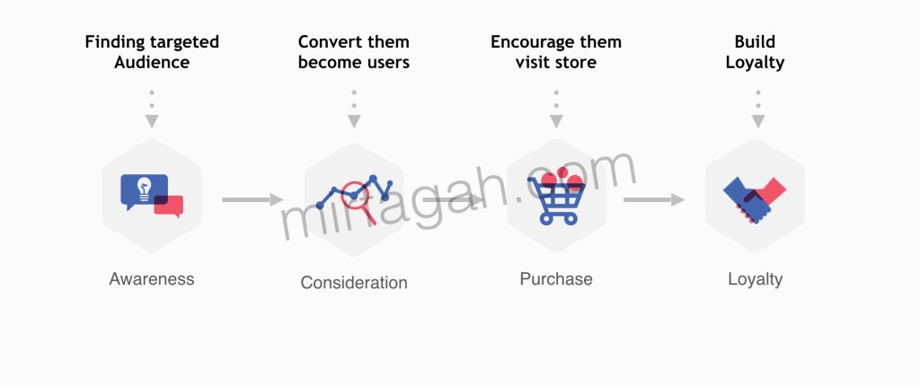 Facebook marketing funnel untuk coffee shop