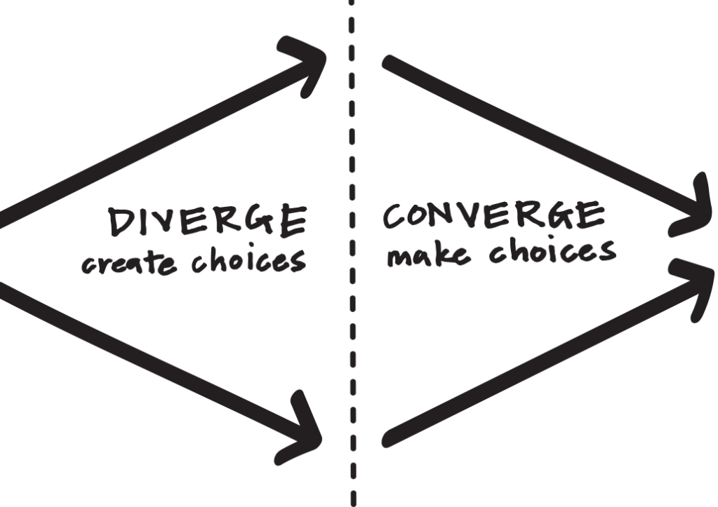 Divergent and Convergent Thinking. Picture taken from Ideo