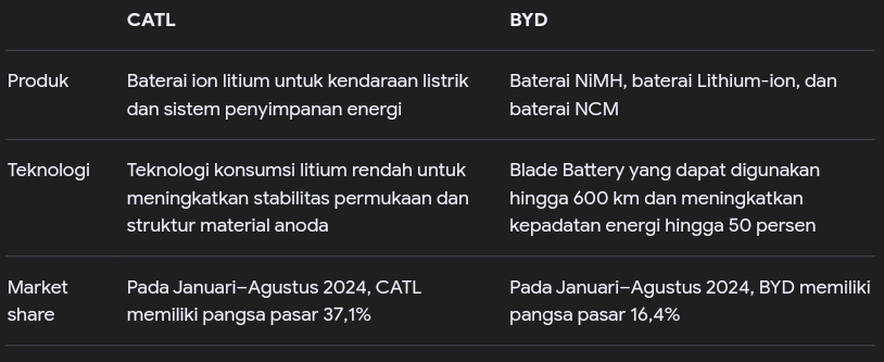 CATL vs BYD